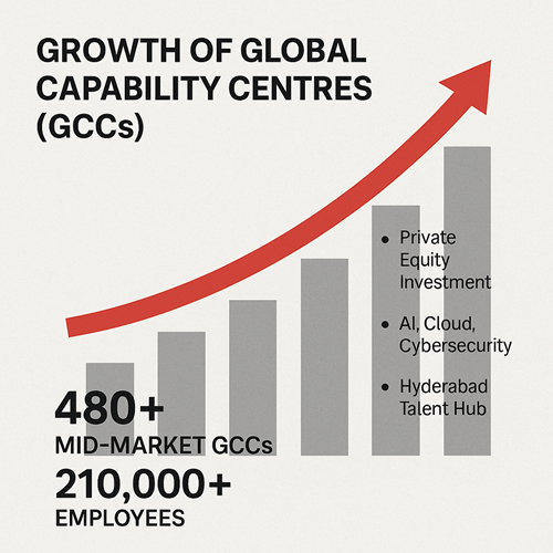 Mid-Market GCCs Fuel India’s Next Wave of Tech Innovation