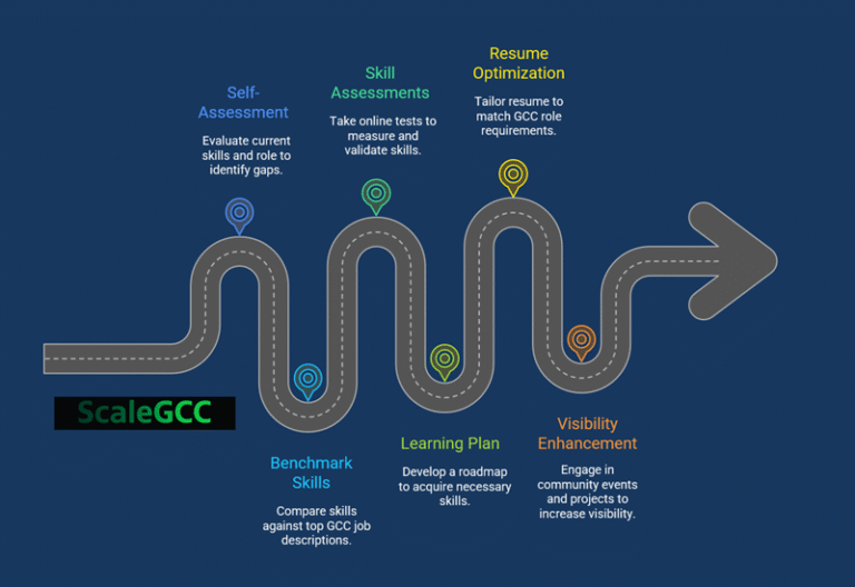 India’s GCC Boom