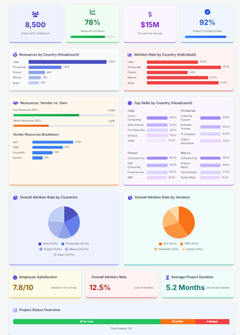sample gcc dashboard