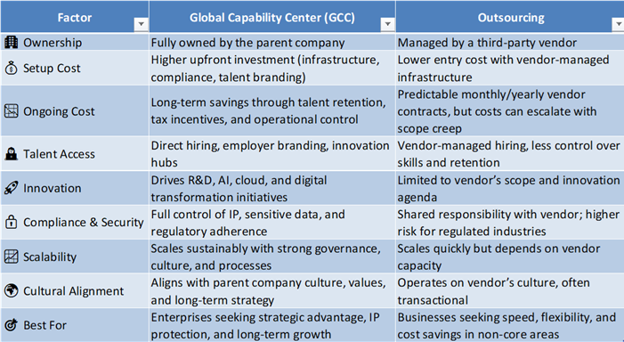 GCC Vs Outsourcing