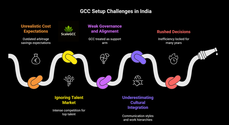 GCC setup in India
