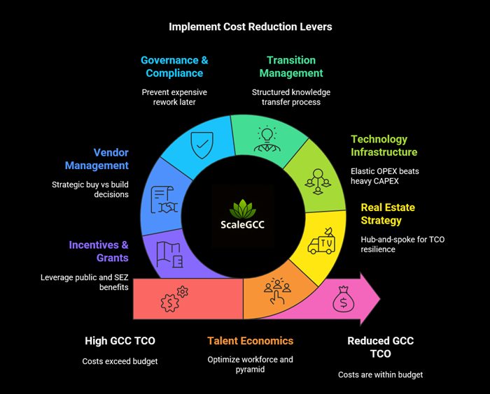 Global Capability Center Cost Model