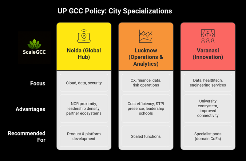 UP GCC Policy Vision for Noida