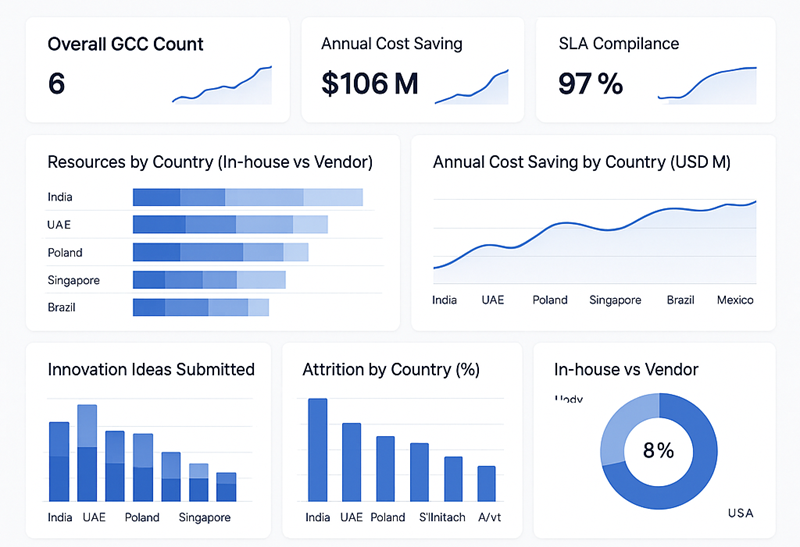 GCC Operating Dashboard