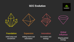 Design a Phased Approach to Scaling a GCC