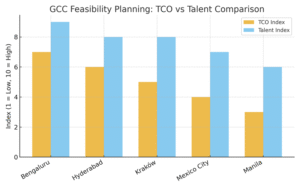 TCO vs Talent in GCC Feasibility Planning