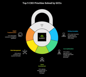 Top 5 CXO Priorities Solved by GCCs
