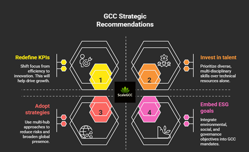 GCC 3.0 Redefining the Future of Global Capability Centers